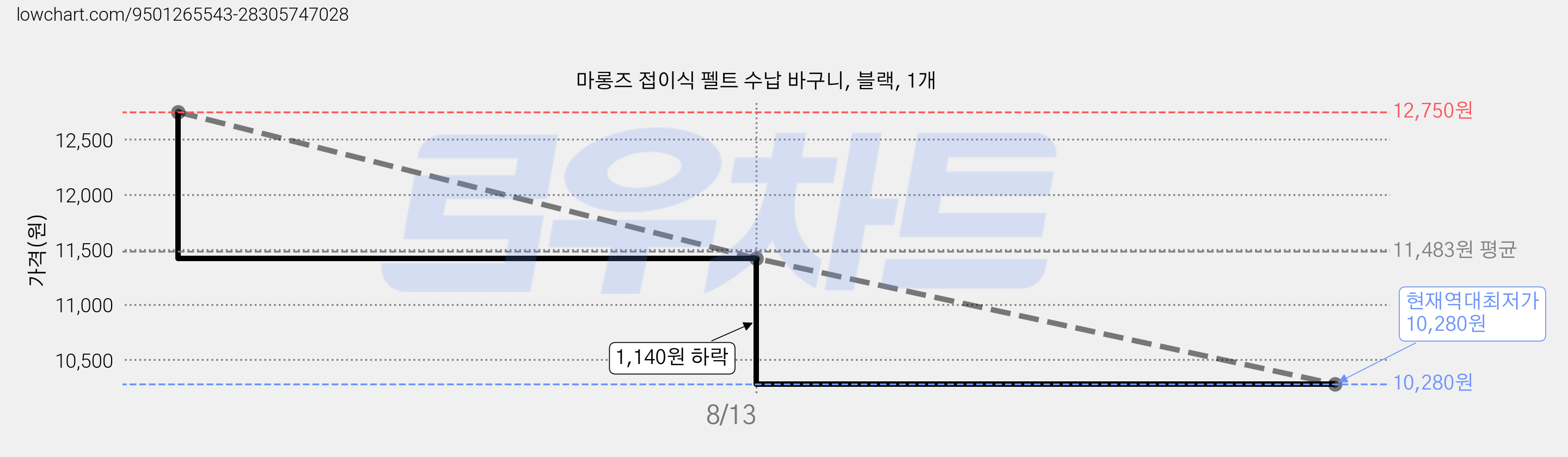 마롱즈 접이식 펠트 수납 바구니, 블랙, 1개 가격 변동 차트, 현재가 10,280원, 역대최저가