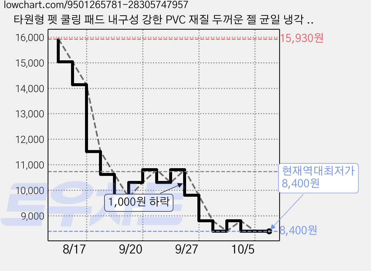 타원형 펫 쿨링 패드 내구성 강한 PVC 재질 두꺼운 젤 균일 냉각 모든 견종 통용 무전원 시원한 침대, 1개, 하늘색 가격 변동 차트, 현재가 8,400원, 역대최저가