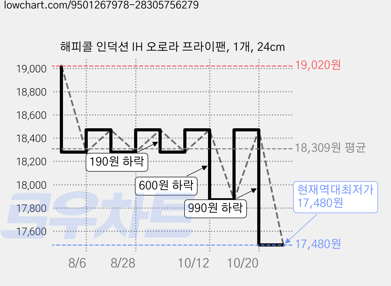 해피콜 인덕션 IH 오로라 프라이팬, 1개, 24cm 가격 변동 차트, 현재가 17,480원, 역대최저가