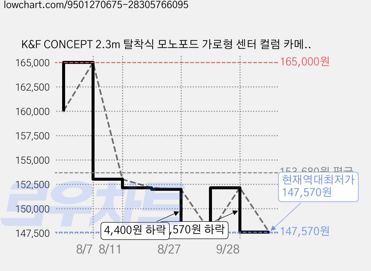 K&F CONCEPT 2.3m 탈착식 모노포드 가로형 센터 컬럼 카메라 삼각대, 1개, T254A7+BH-28L 가격 변동 차트, 현재가 147,570원, 역대최저가