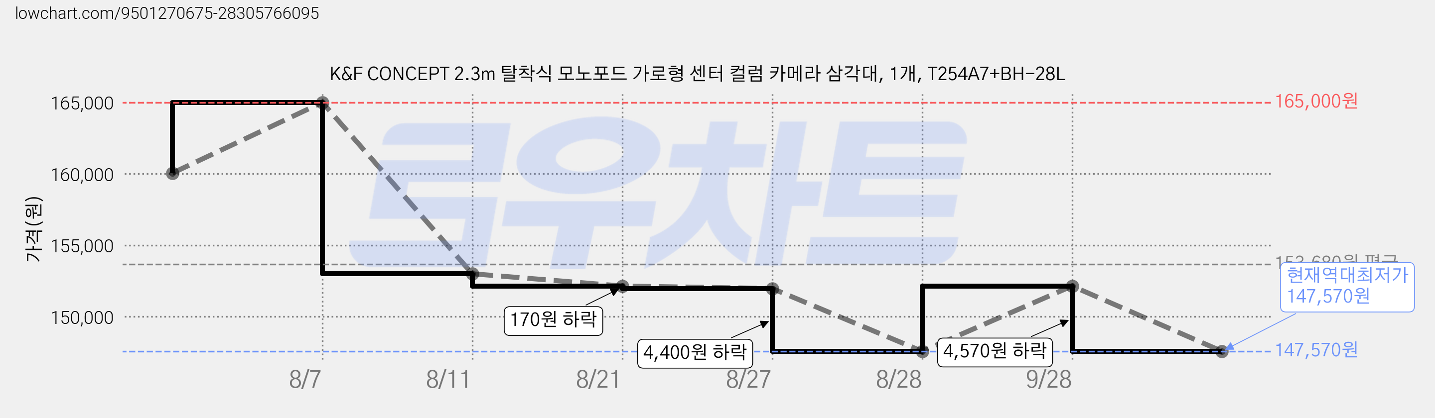 K&F CONCEPT 2.3m 탈착식 모노포드 가로형 센터 컬럼 카메라 삼각대, 1개, T254A7+BH-28L 가격 변동 차트, 현재가 147,570원, 역대최저가