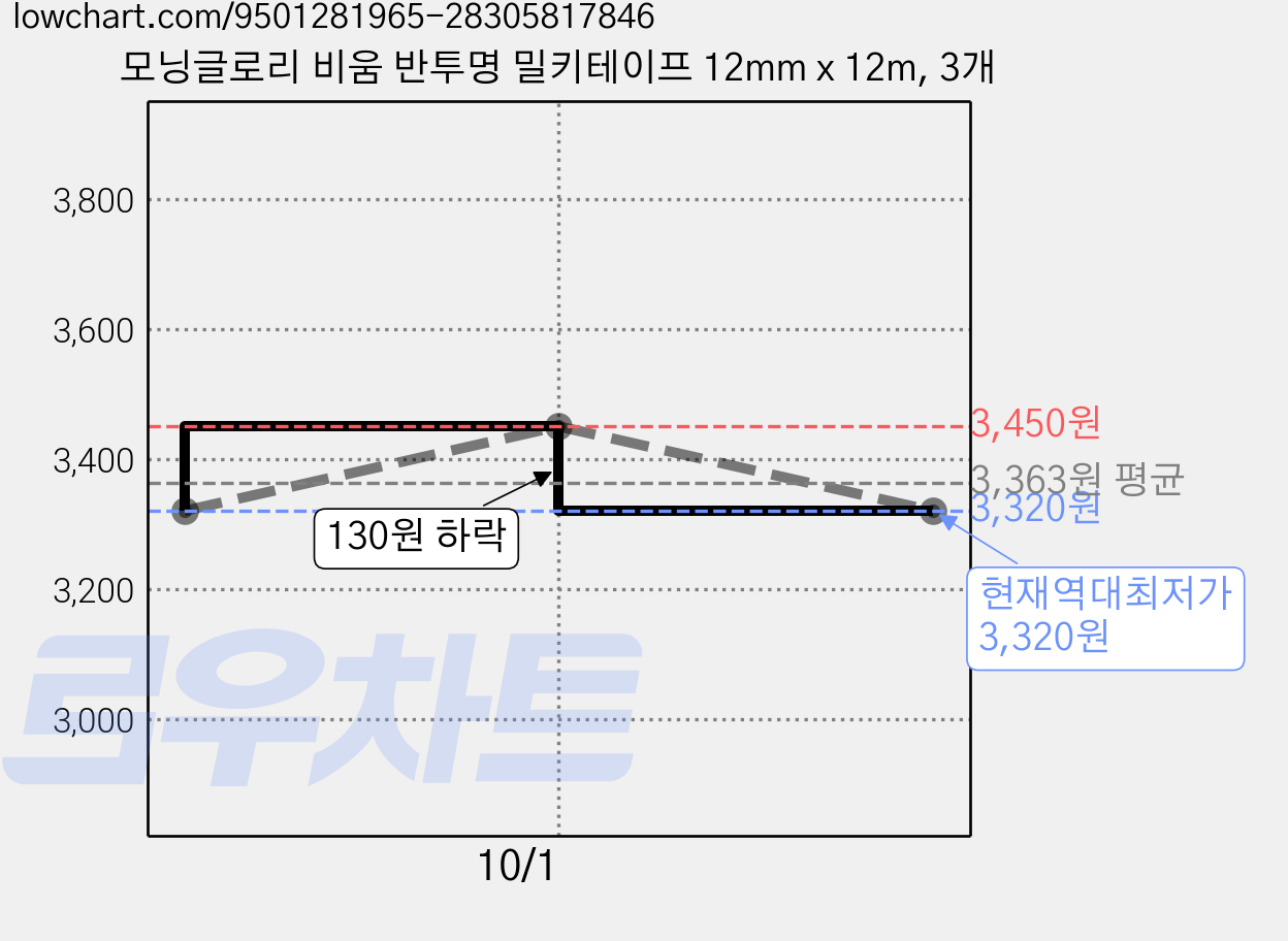 모닝글로리 비움 반투명 밀키테이프 12mm x 12m, 3개 가격 변동 차트, 현재가 3,320원, 역대최저가