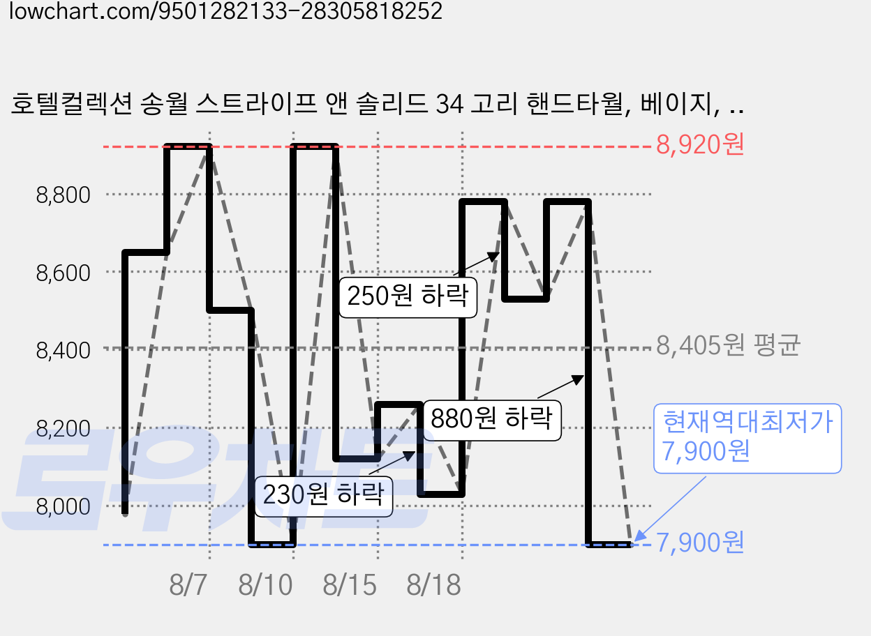 호텔컬렉션 송월 스트라이프 앤 솔리드 34 고리 핸드타월, 베이지, 3개 가격 변동 차트, 현재가 7,900원, 역대최저가