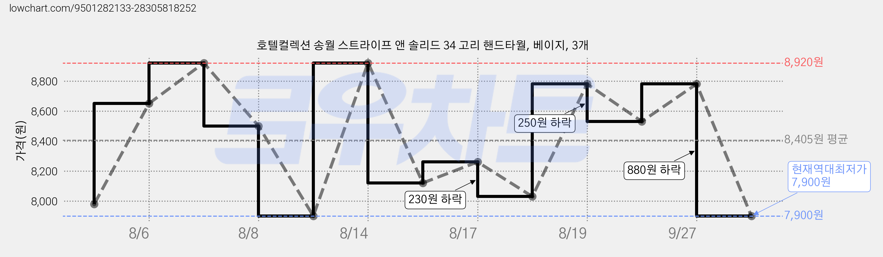 호텔컬렉션 송월 스트라이프 앤 솔리드 34 고리 핸드타월, 베이지, 3개 가격 변동 차트, 현재가 7,900원, 역대최저가