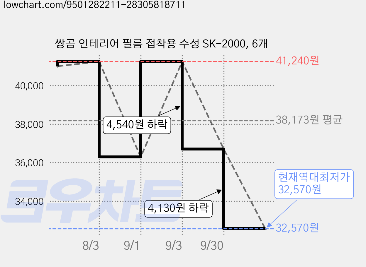 쌍곰 인테리어 필름 접착용 수성 SK-2000, 6개 가격 변동 차트, 현재가 32,570원, 역대최저가