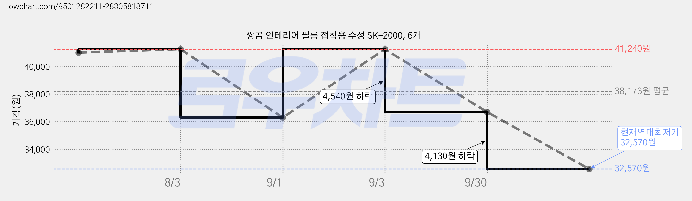 쌍곰 인테리어 필름 접착용 수성 SK-2000, 6개 가격 변동 차트, 현재가 32,570원, 역대최저가