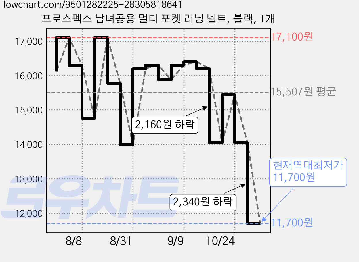 프로스펙스 남녀공용 멀티 포켓 러닝 벨트, 블랙, 1개 가격 변동 차트, 현재가 11,700원, 역대최저가