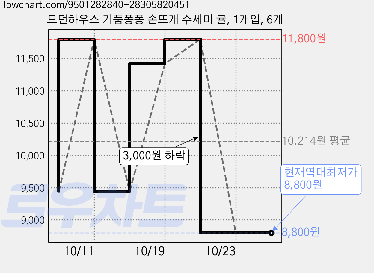 모던하우스 거품퐁퐁 손뜨개 수세미 귤, 1개입, 6개 가격 변동 차트, 현재가 8,800원, 역대최저가