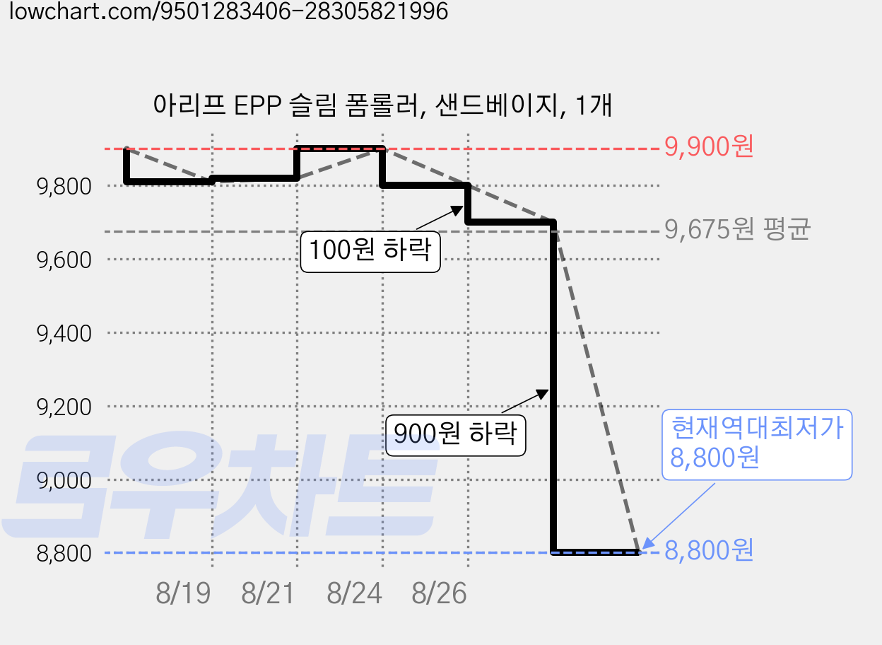 아리프 EPP 슬림 폼롤러, 샌드베이지, 1개 가격 변동 차트, 현재가 8,800원, 역대최저가