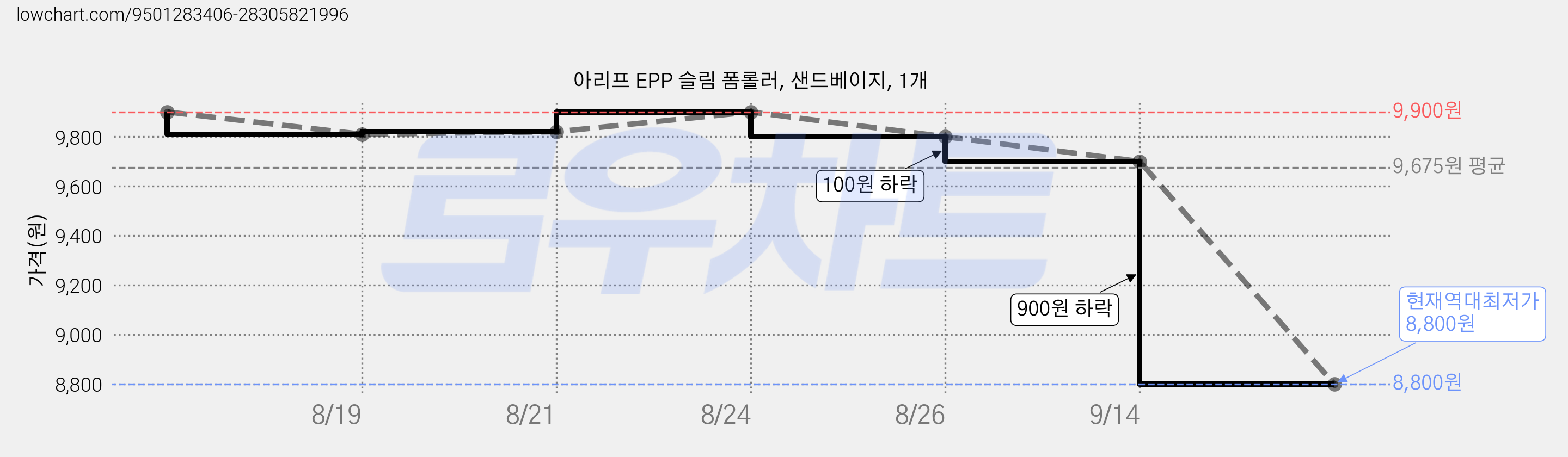 아리프 EPP 슬림 폼롤러, 샌드베이지, 1개 가격 변동 차트, 현재가 8,800원, 역대최저가