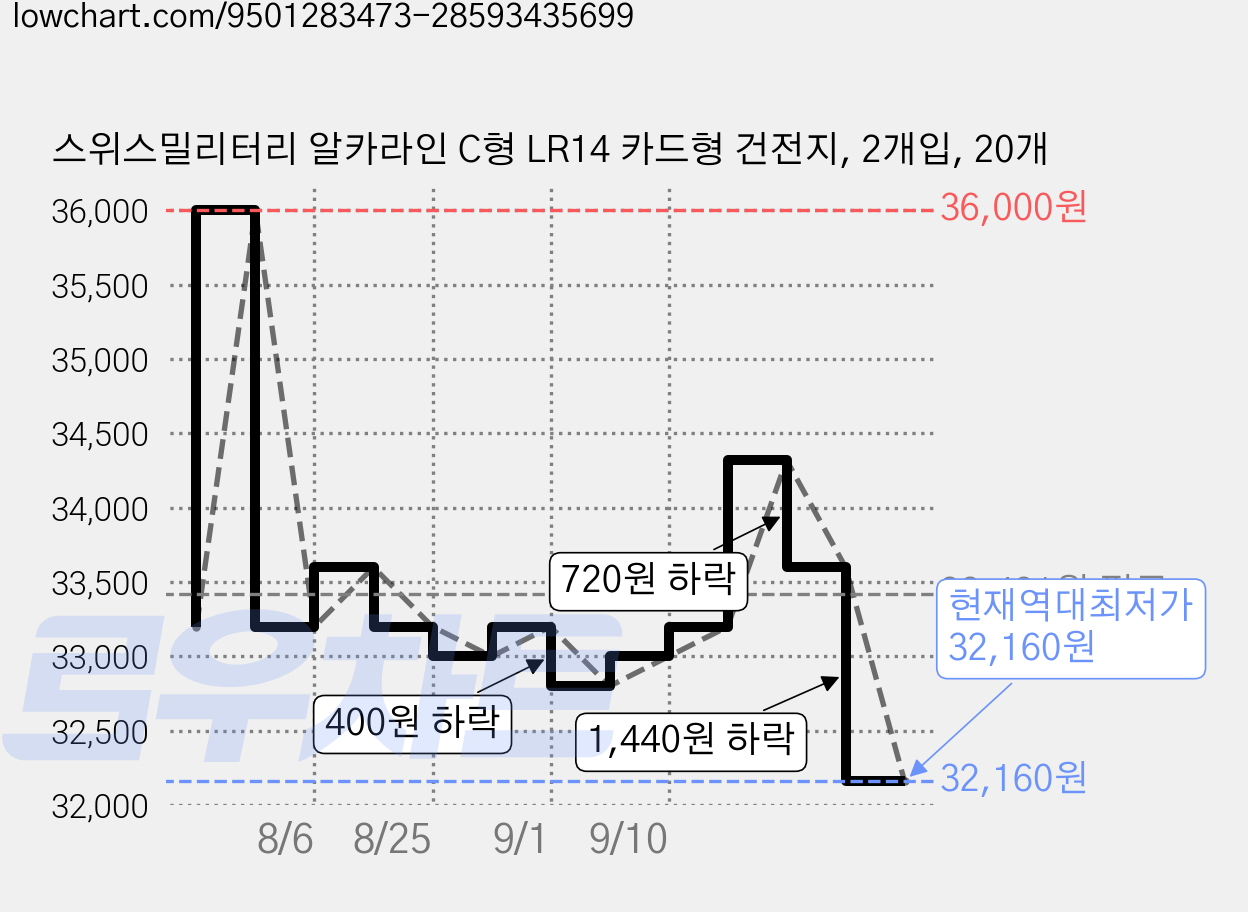 스위스밀리터리 알카라인 C형 LR14 카드형 건전지, 2개입, 20개 가격 변동 차트, 현재가 32,160원, 역대최저가