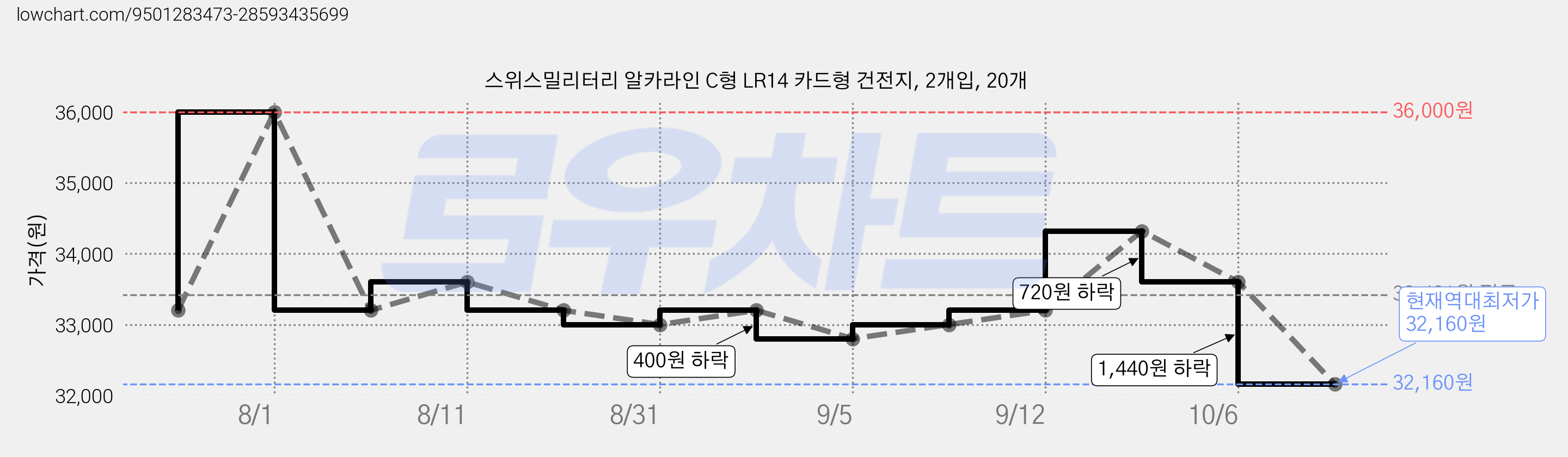 스위스밀리터리 알카라인 C형 LR14 카드형 건전지, 2개입, 20개 가격 변동 차트, 현재가 32,160원, 역대최저가