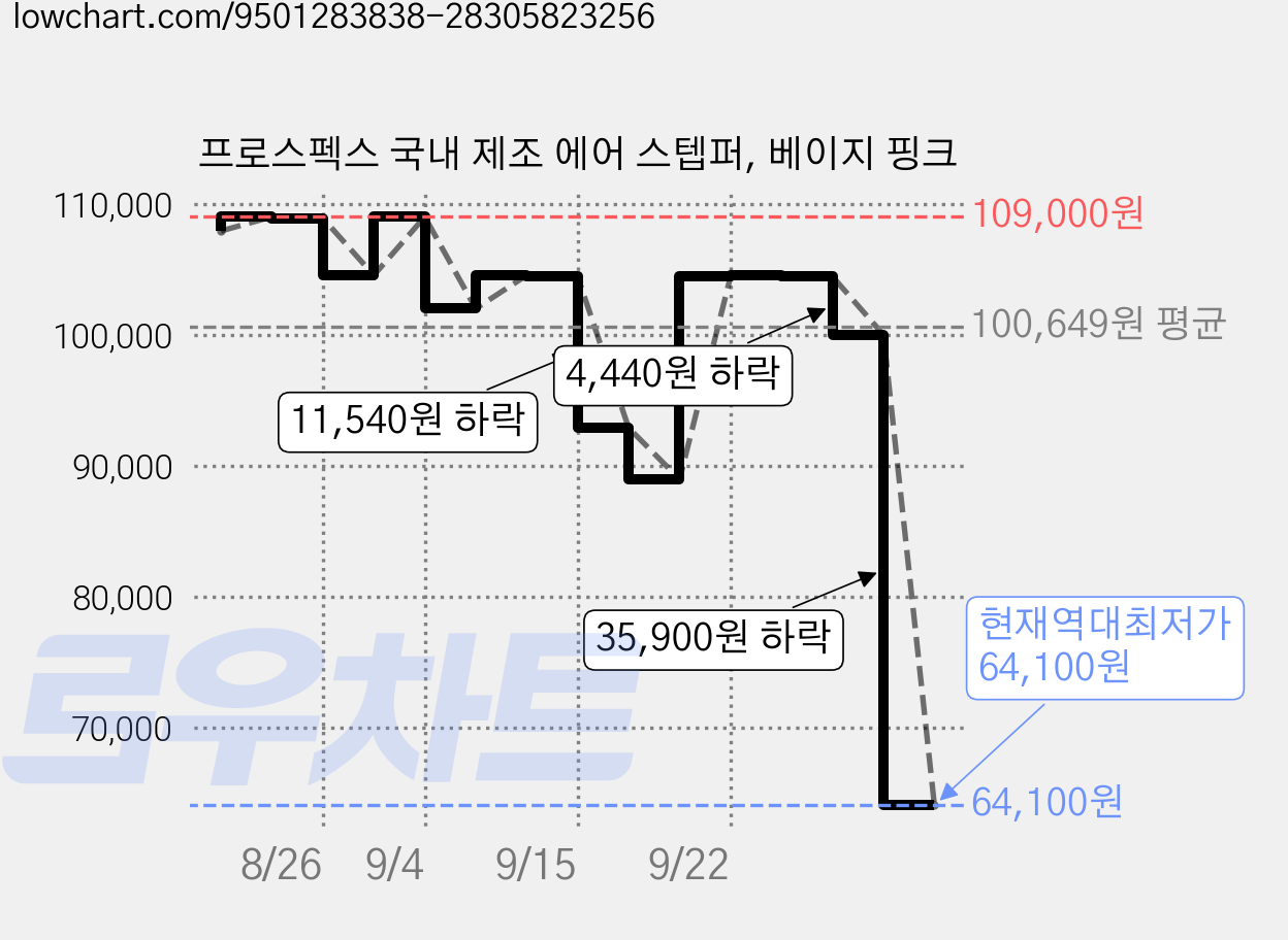프로스펙스 국내 제조 에어 스텝퍼, 베이지 핑크 가격 변동 차트, 현재가 64,100원, 역대최저가