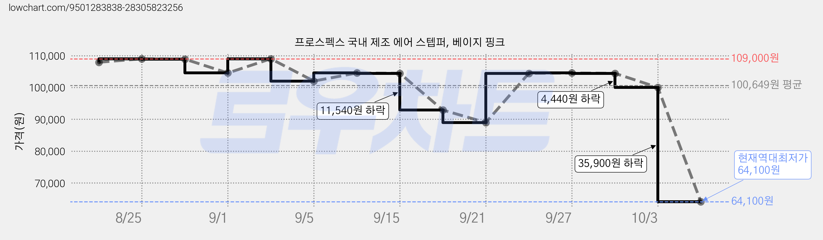 프로스펙스 국내 제조 에어 스텝퍼, 베이지 핑크 가격 변동 차트, 현재가 64,100원, 역대최저가