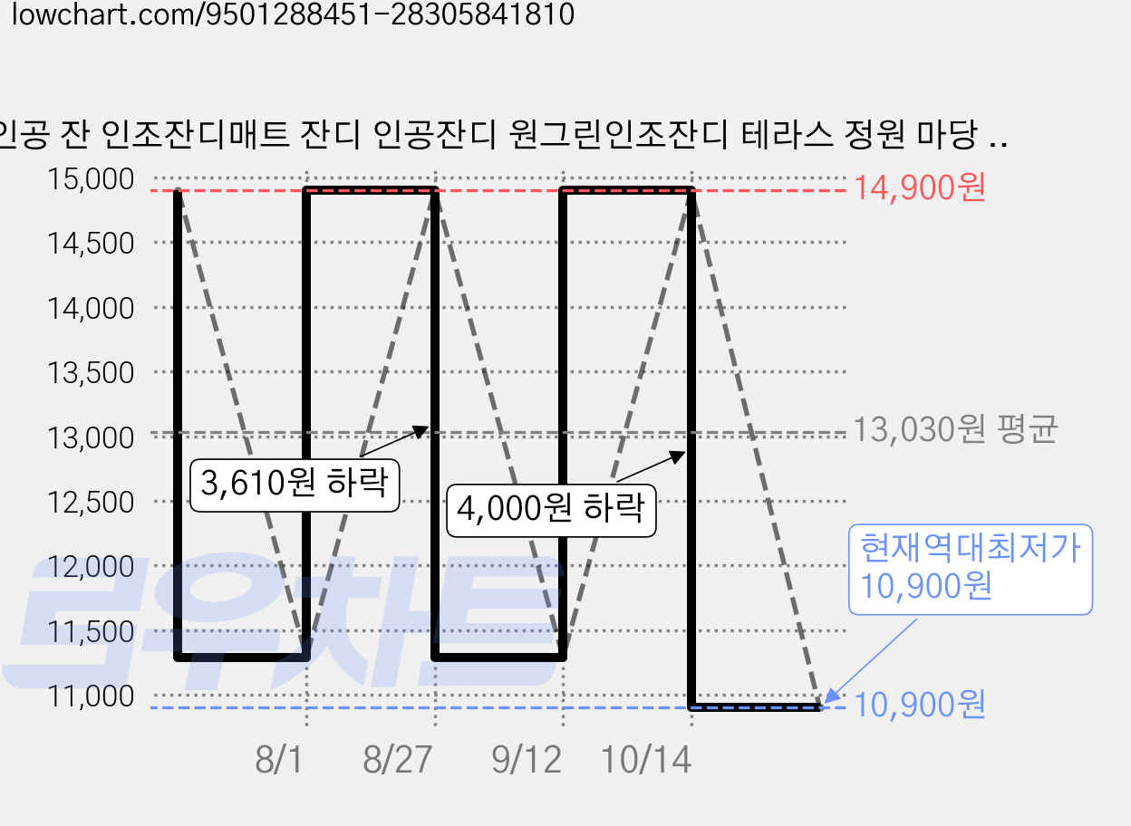 인공 잔 인조잔디매트 잔디 인공잔디 원그린인조잔디 테라스 정원 마당 옥상조경 베란다 실내실외 강아지애견 롤매트 인공잔디 잔디카페트, 1개, 1*0.5m 가격 변동 차트, 현재가 10,900원, 역대최저가