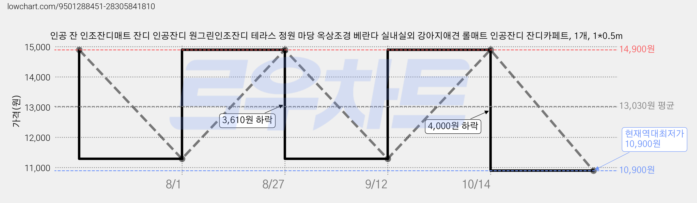 인공 잔 인조잔디매트 잔디 인공잔디 원그린인조잔디 테라스 정원 마당 옥상조경 베란다 실내실외 강아지애견 롤매트 인공잔디 잔디카페트, 1개, 1*0.5m 가격 변동 차트, 현재가 10,900원, 역대최저가