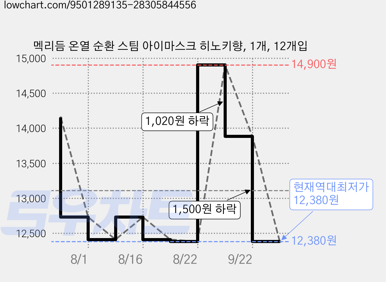 멕리듬 온열 순환 스팀 아이마스크 히노키향, 1개, 12개입 가격 변동 차트, 현재가 12,380원, 역대최저가