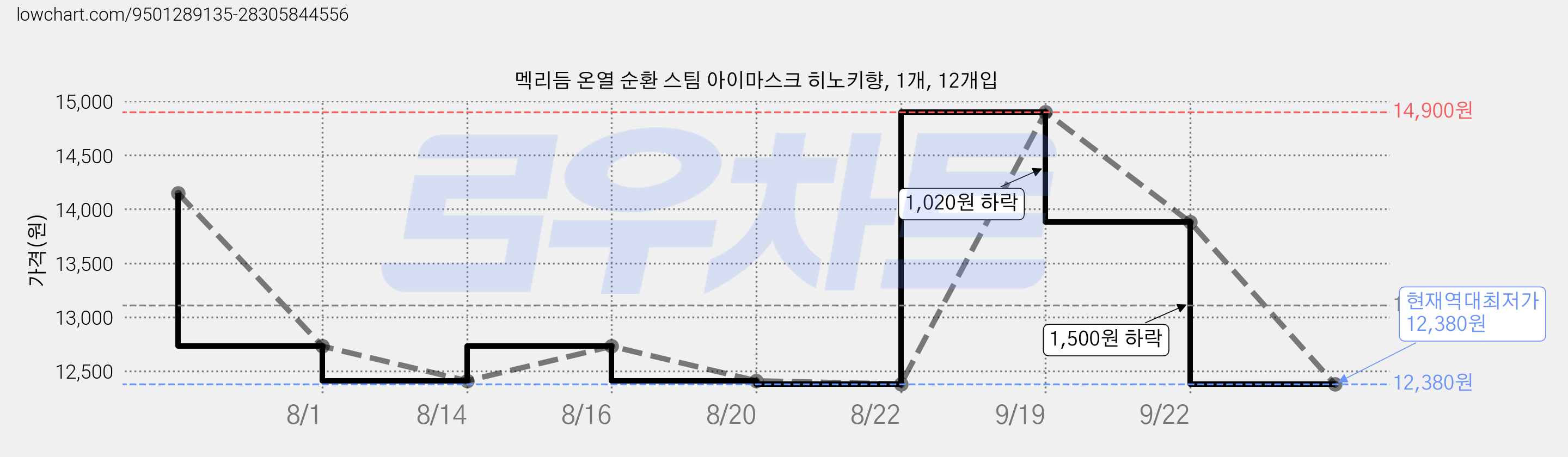 멕리듬 온열 순환 스팀 아이마스크 히노키향, 1개, 12개입 가격 변동 차트, 현재가 12,380원, 역대최저가