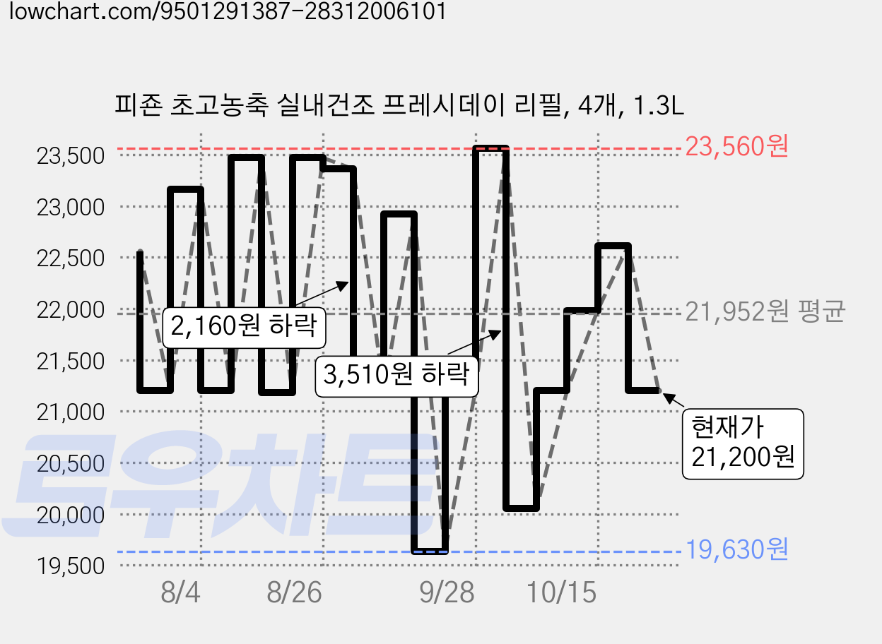 피죤 초고농축 실내건조 프레시데이 리필, 4개, 1.3L 가격 변동 차트, 현재가 21,200원, 관측 최저가 19,060원