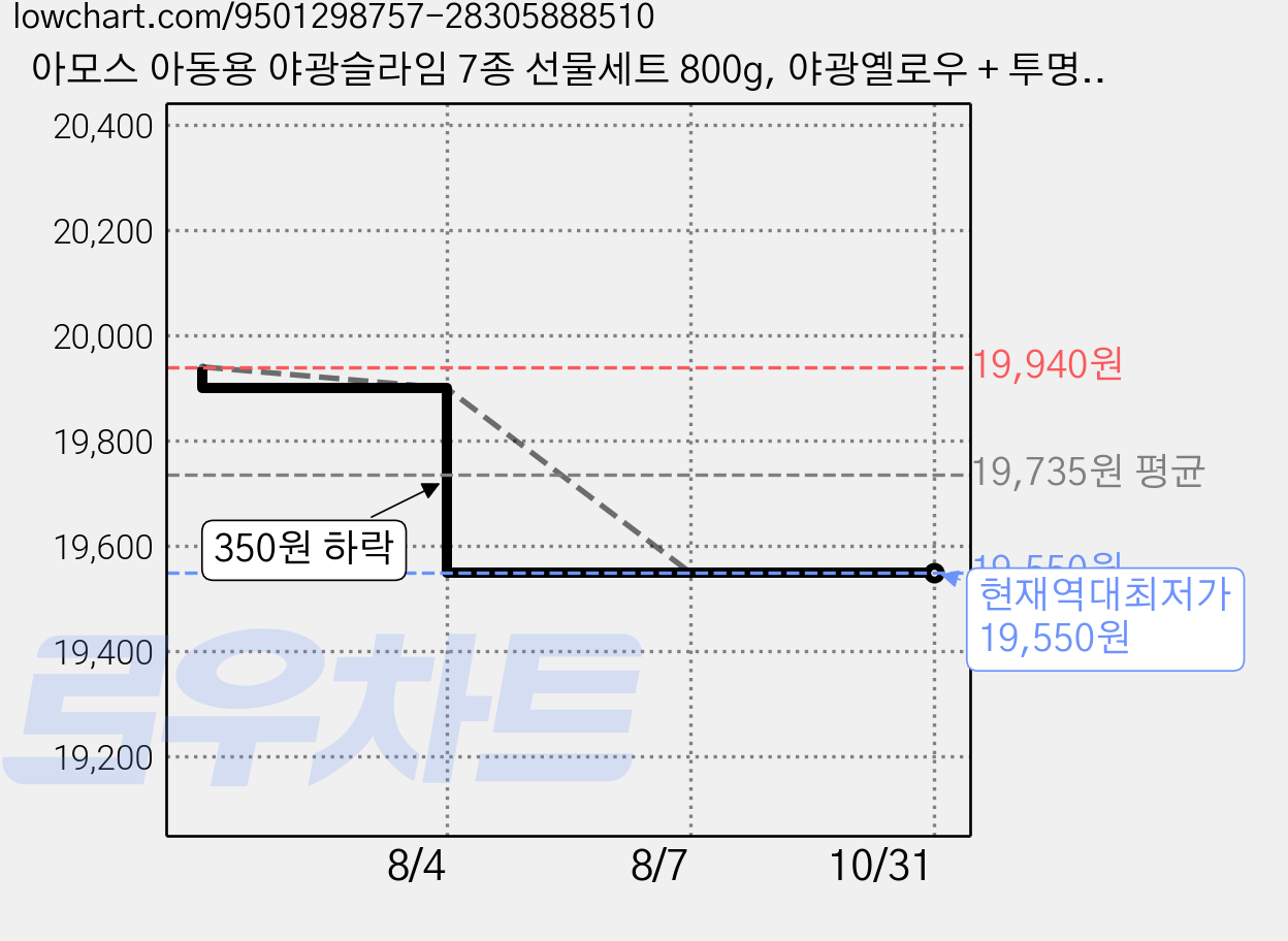 아모스 아동용 야광슬라임 7종 선물세트 800g, 야광옐로우 + 투명 + 야광핑크 + 트윙클그린(슬라임), 흰색(클레이), 핑크(스노우매직), 랜덤 발송(토핑), 1세트 가격 변동 차트, 현재가 19,550원, 역대최저가