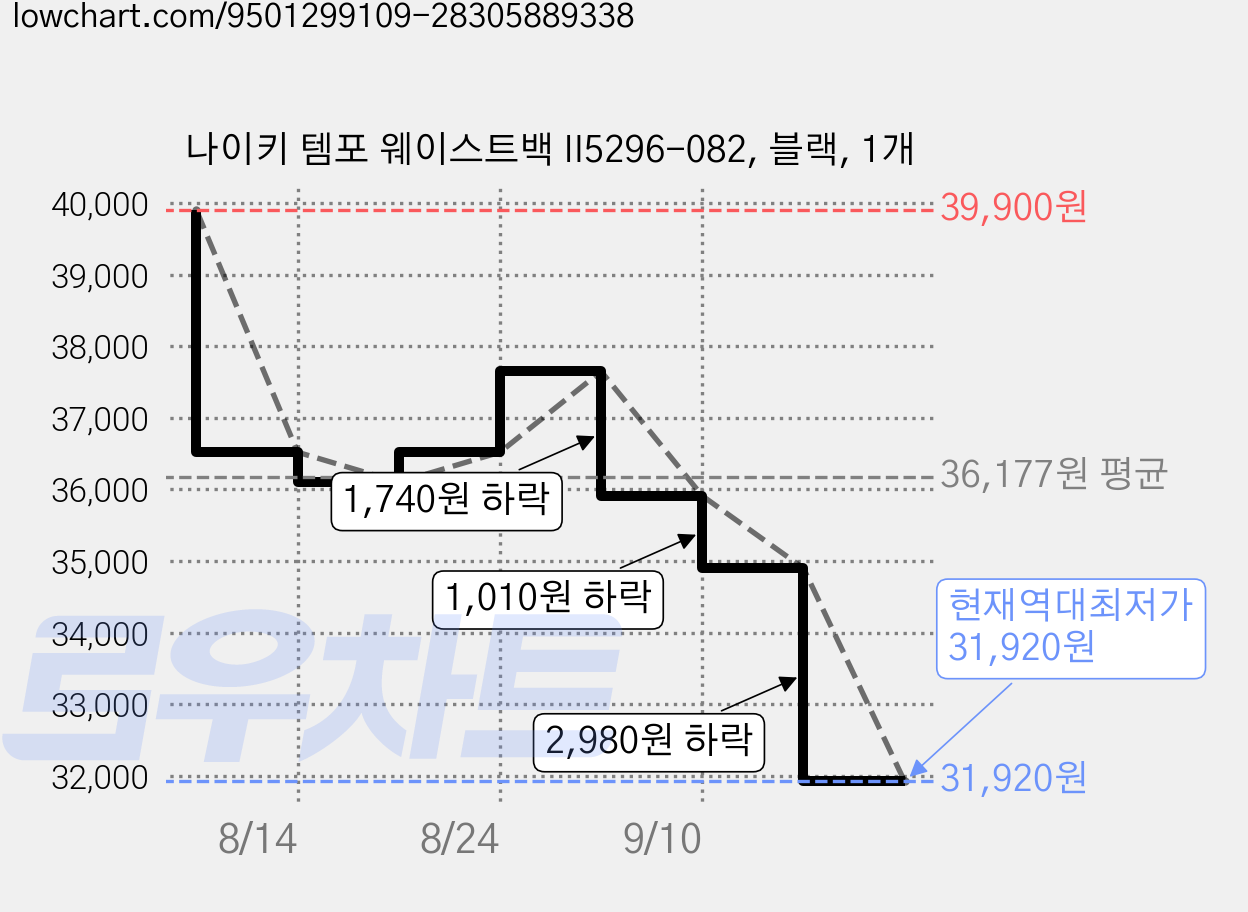 나이키 템포 웨이스트백 II5296-082, 블랙, 1개 가격 변동 차트, 현재가 31,920원, 역대최저가