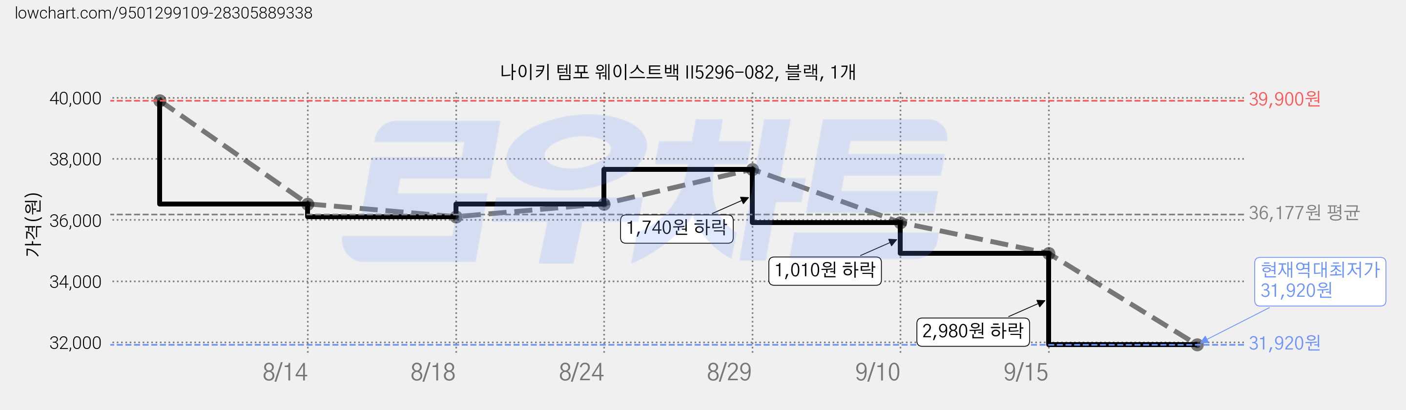 나이키 템포 웨이스트백 II5296-082, 블랙, 1개 가격 변동 차트, 현재가 31,920원, 역대최저가