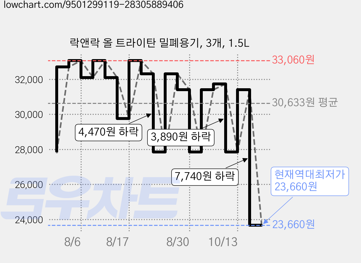 락앤락 올 트라이탄 밀폐용기, 3개, 1.5L 가격 변동 차트, 현재가 23,660원, 역대최저가