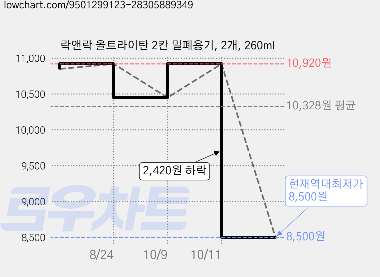 락앤락 올트라이탄 2칸 밀폐용기, 2개, 260ml 가격 변동 차트, 현재가 8,500원, 역대최저가
