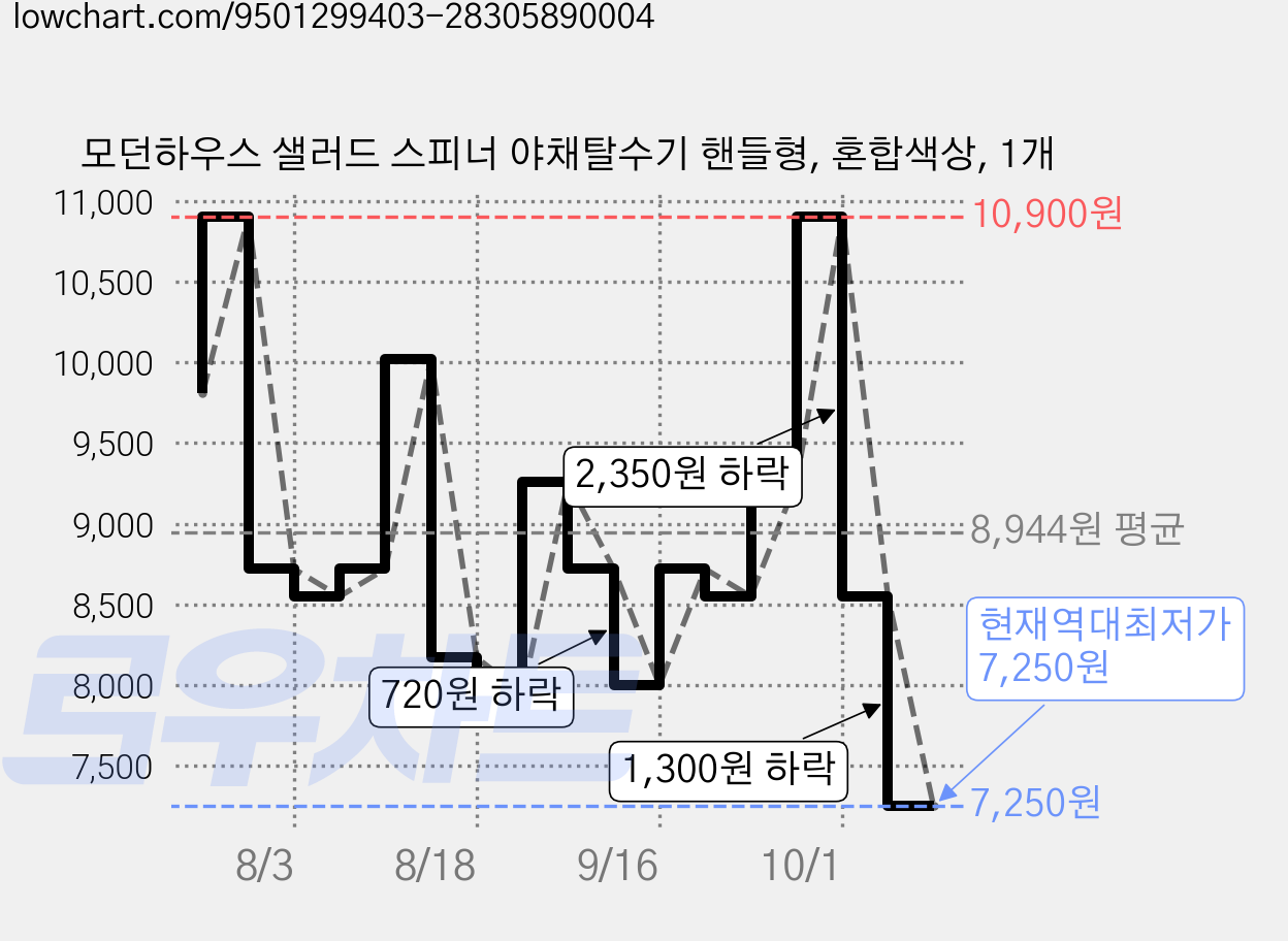 모던하우스 샐러드 스피너 야채탈수기 핸들형, 혼합색상, 1개 가격 변동 차트, 현재가 7,250원, 역대최저가