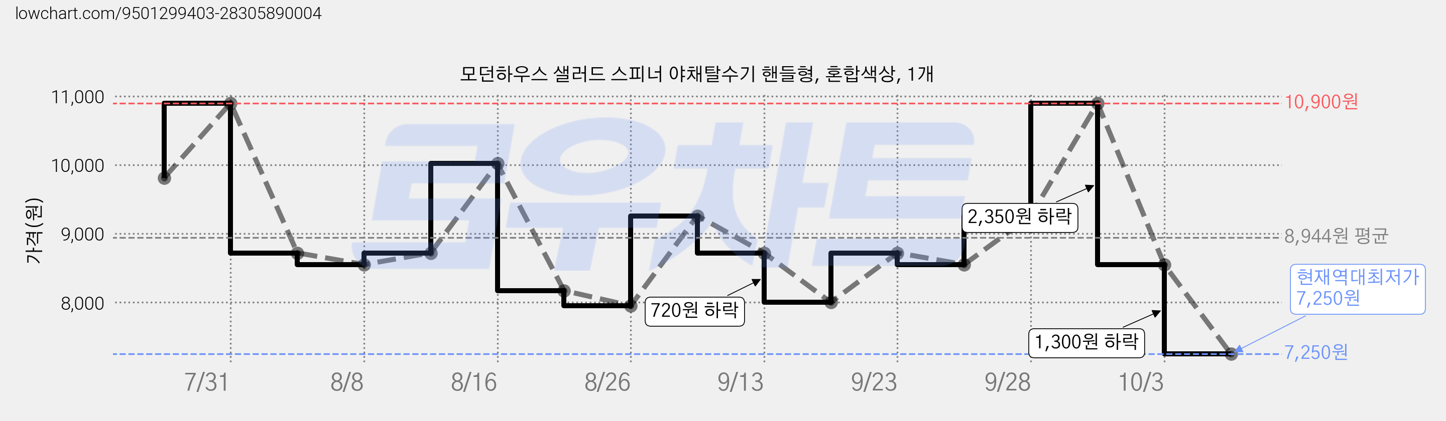 모던하우스 샐러드 스피너 야채탈수기 핸들형, 혼합색상, 1개 가격 변동 차트, 현재가 7,250원, 역대최저가