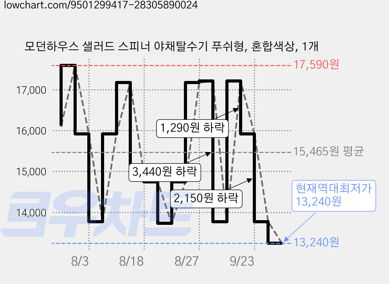 모던하우스 샐러드 스피너 야채탈수기 푸쉬형, 혼합색상, 1개 가격 변동 차트, 현재가 13,240원, 역대최저가