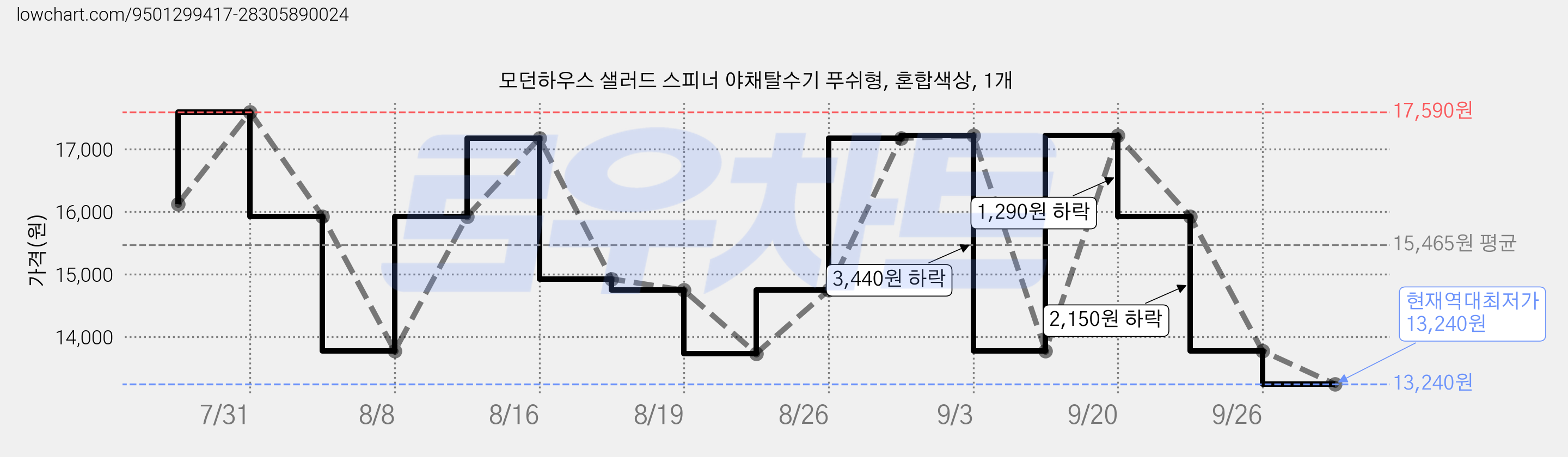 모던하우스 샐러드 스피너 야채탈수기 푸쉬형, 혼합색상, 1개 가격 변동 차트, 현재가 13,240원, 역대최저가