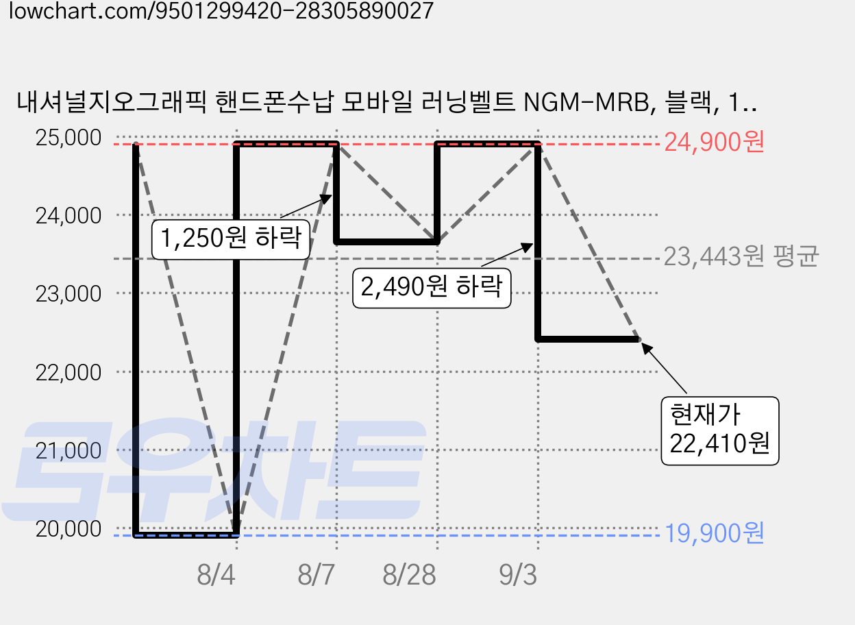 내셔널지오그래픽 핸드폰수납 모바일 러닝벨트 NGM-MRB, 블랙, 1개 가격 변동 차트, 현재가 22,410원, 관측 최저가 19,900원