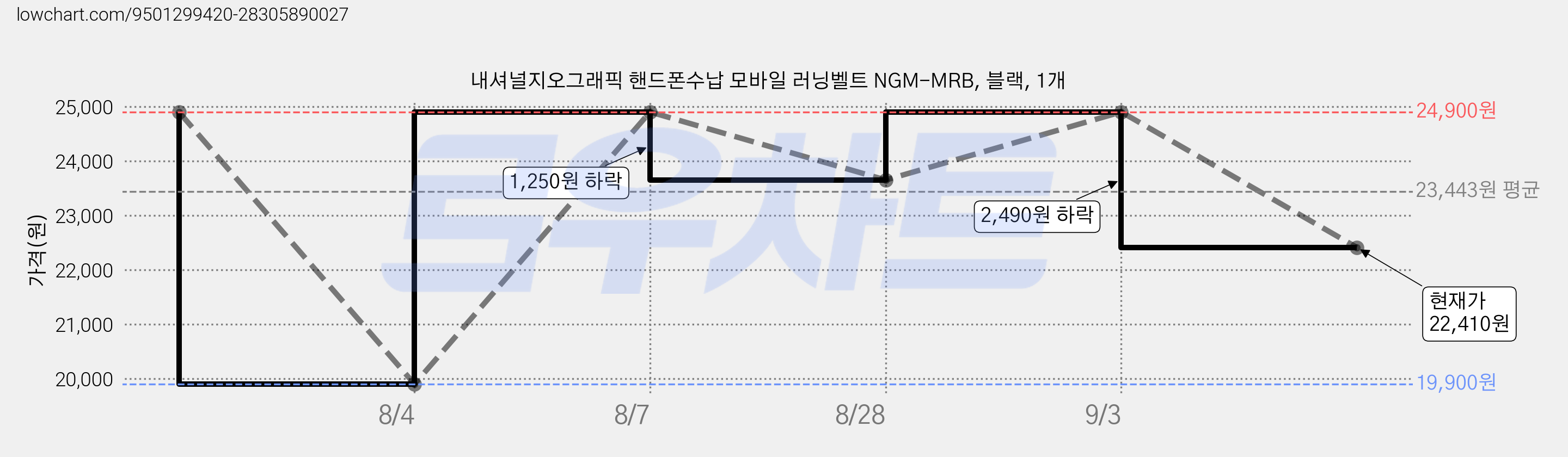 내셔널지오그래픽 핸드폰수납 모바일 러닝벨트 NGM-MRB, 블랙, 1개 가격 변동 차트, 현재가 22,410원, 관측 최저가 19,900원