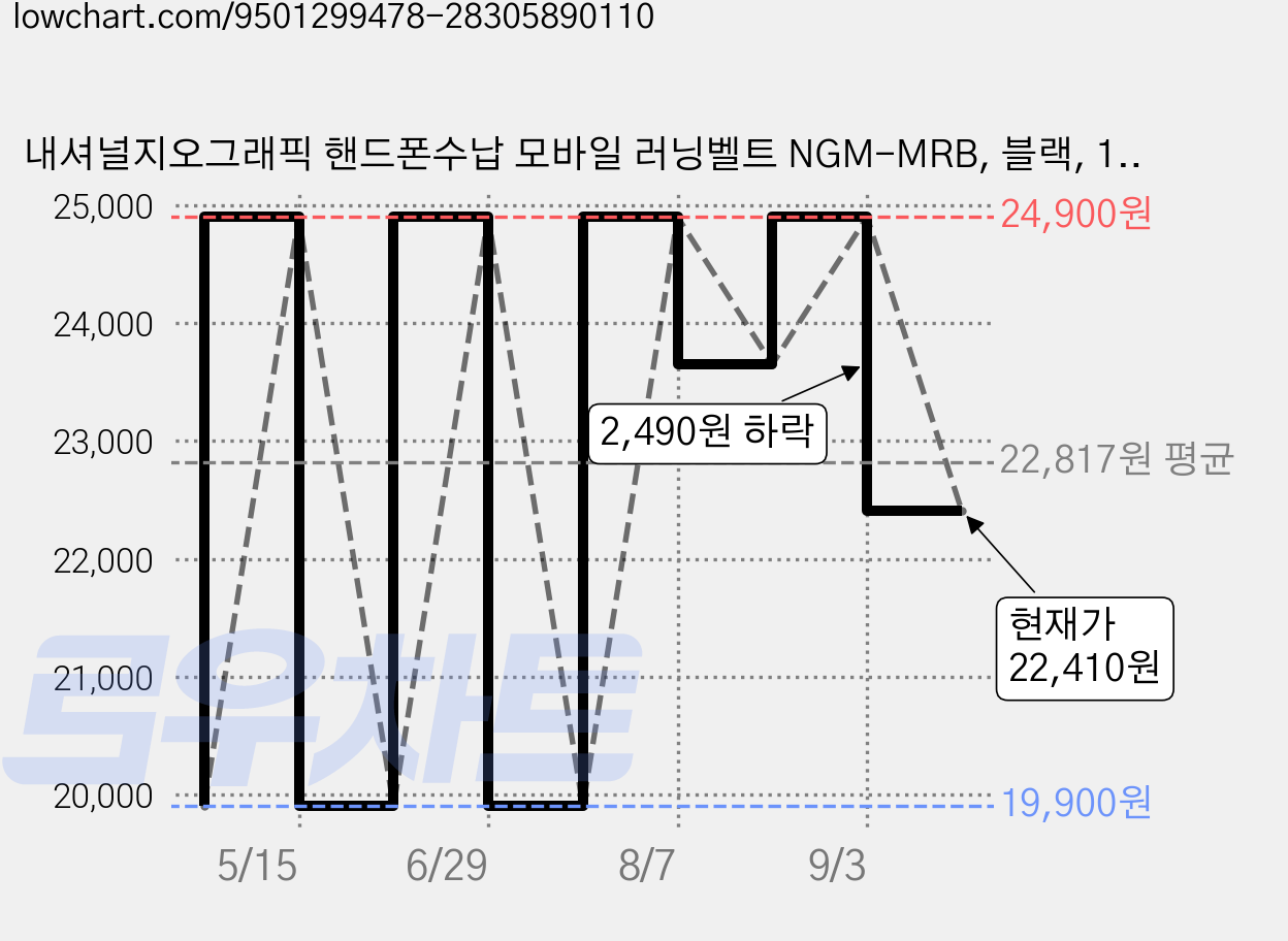 내셔널지오그래픽 핸드폰수납 모바일 러닝벨트 NGM-MRB, 블랙, 1개 가격 변동 차트, 현재가 22,410원, 관측 최저가 19,900원