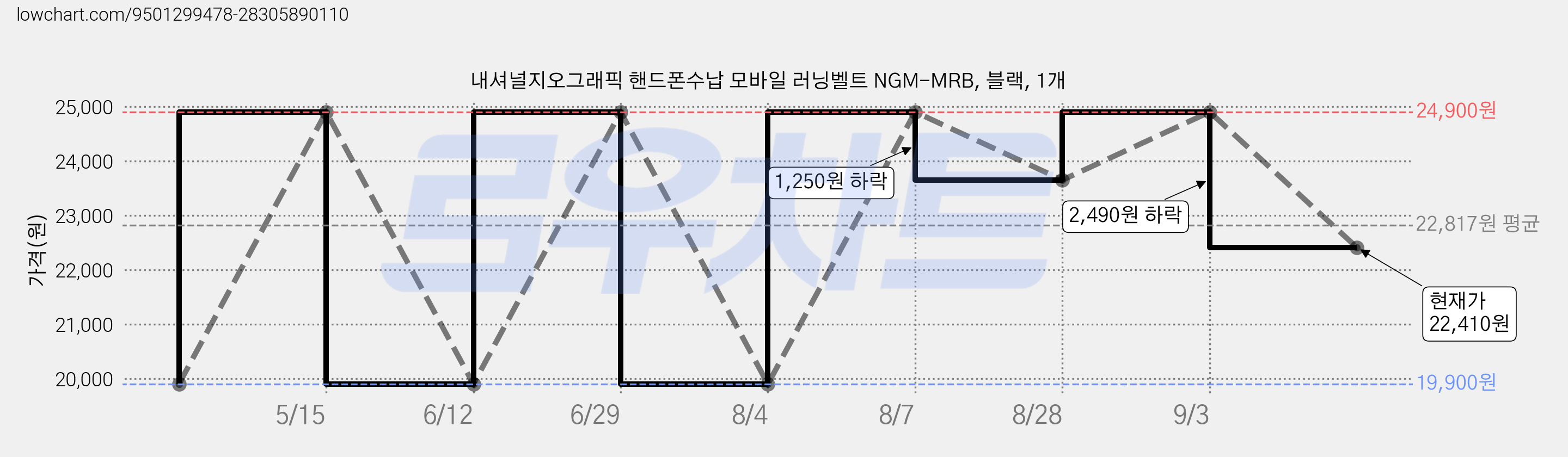내셔널지오그래픽 핸드폰수납 모바일 러닝벨트 NGM-MRB, 블랙, 1개 가격 변동 차트, 현재가 22,410원, 관측 최저가 19,900원