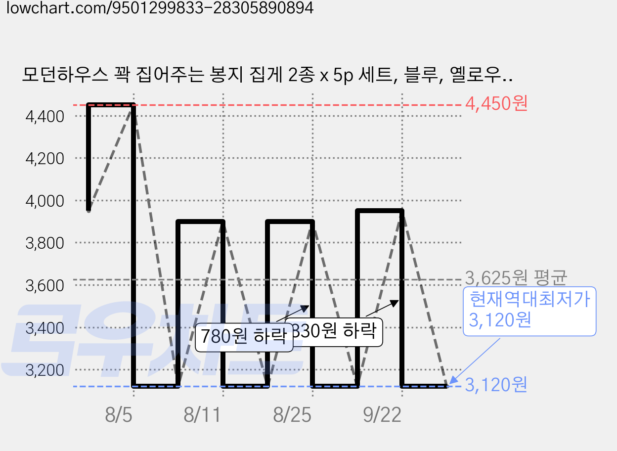 모던하우스 꽉 집어주는 봉지 집게 2종 x 5p 세트, 블루, 옐로우, 1세트 가격 변동 차트, 현재가 3,120원, 역대최저가