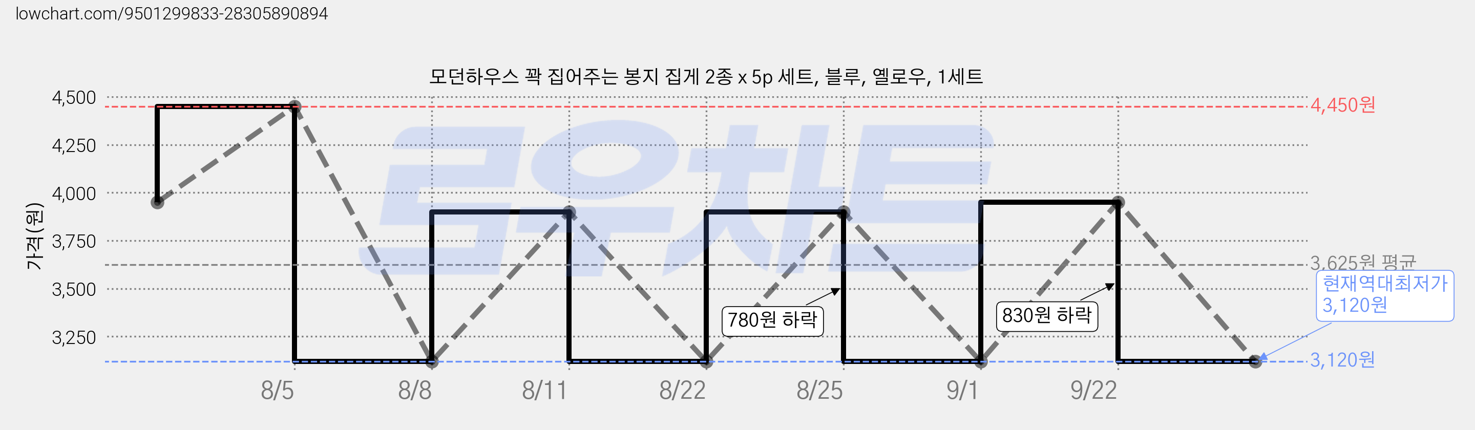 모던하우스 꽉 집어주는 봉지 집게 2종 x 5p 세트, 블루, 옐로우, 1세트 가격 변동 차트, 현재가 3,120원, 역대최저가
