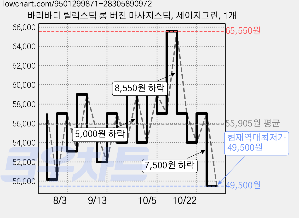 바리바디 릴렉스틱 롱 버전 마사지스틱, 세이지그린, 1개 가격 변동 차트, 현재가 49,500원, 역대최저가
