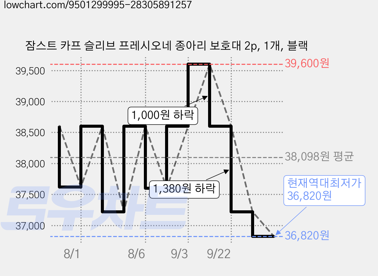 잠스트 카프 슬리브 프레시오네 종아리 보호대 2p, 1개, 블랙 가격 변동 차트, 현재가 36,820원, 역대최저가