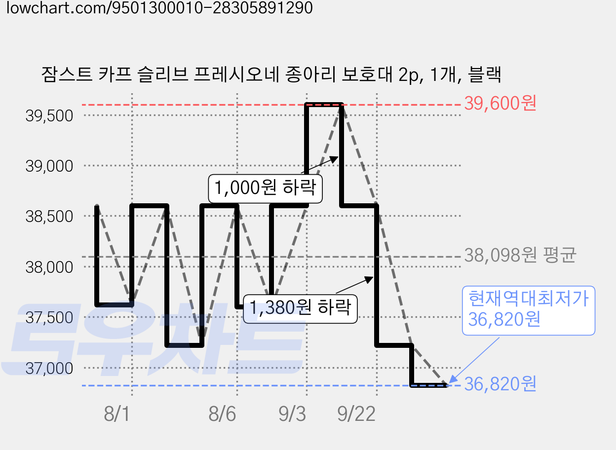 잠스트 카프 슬리브 프레시오네 종아리 보호대 2p, 1개, 블랙 가격 변동 차트, 현재가 36,820원, 역대최저가