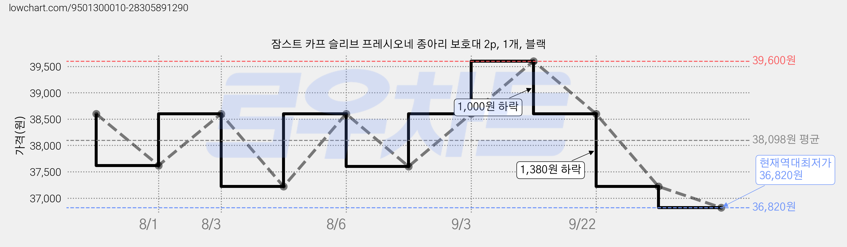 잠스트 카프 슬리브 프레시오네 종아리 보호대 2p, 1개, 블랙 가격 변동 차트, 현재가 36,820원, 역대최저가