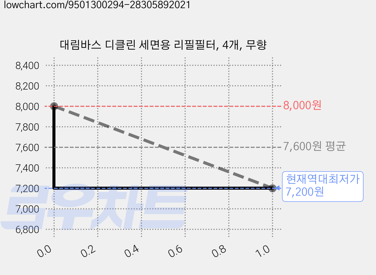 대림바스 디클린 세면용 리필필터, 4개, 무향 가격 변동 차트, 현재가 7,200원, 역대최저가