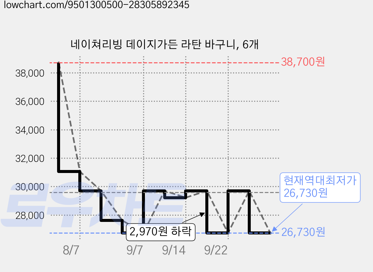 네이쳐리빙 데이지가든 라탄 바구니, 6개 가격 변동 차트, 현재가 26,730원, 역대최저가