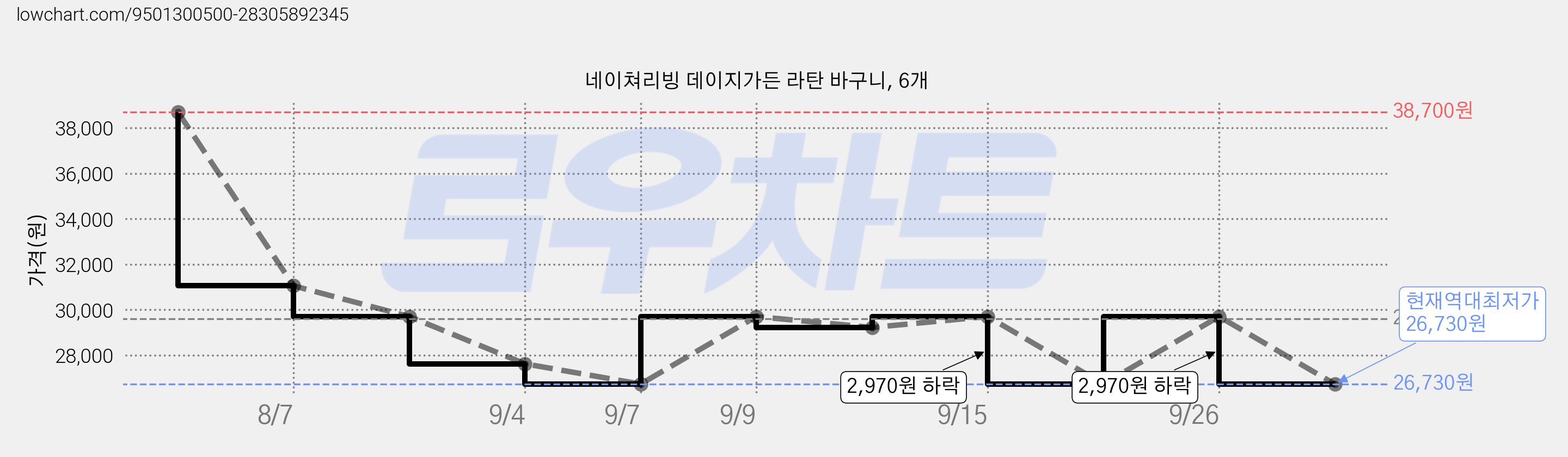 네이쳐리빙 데이지가든 라탄 바구니, 6개 가격 변동 차트, 현재가 26,730원, 역대최저가