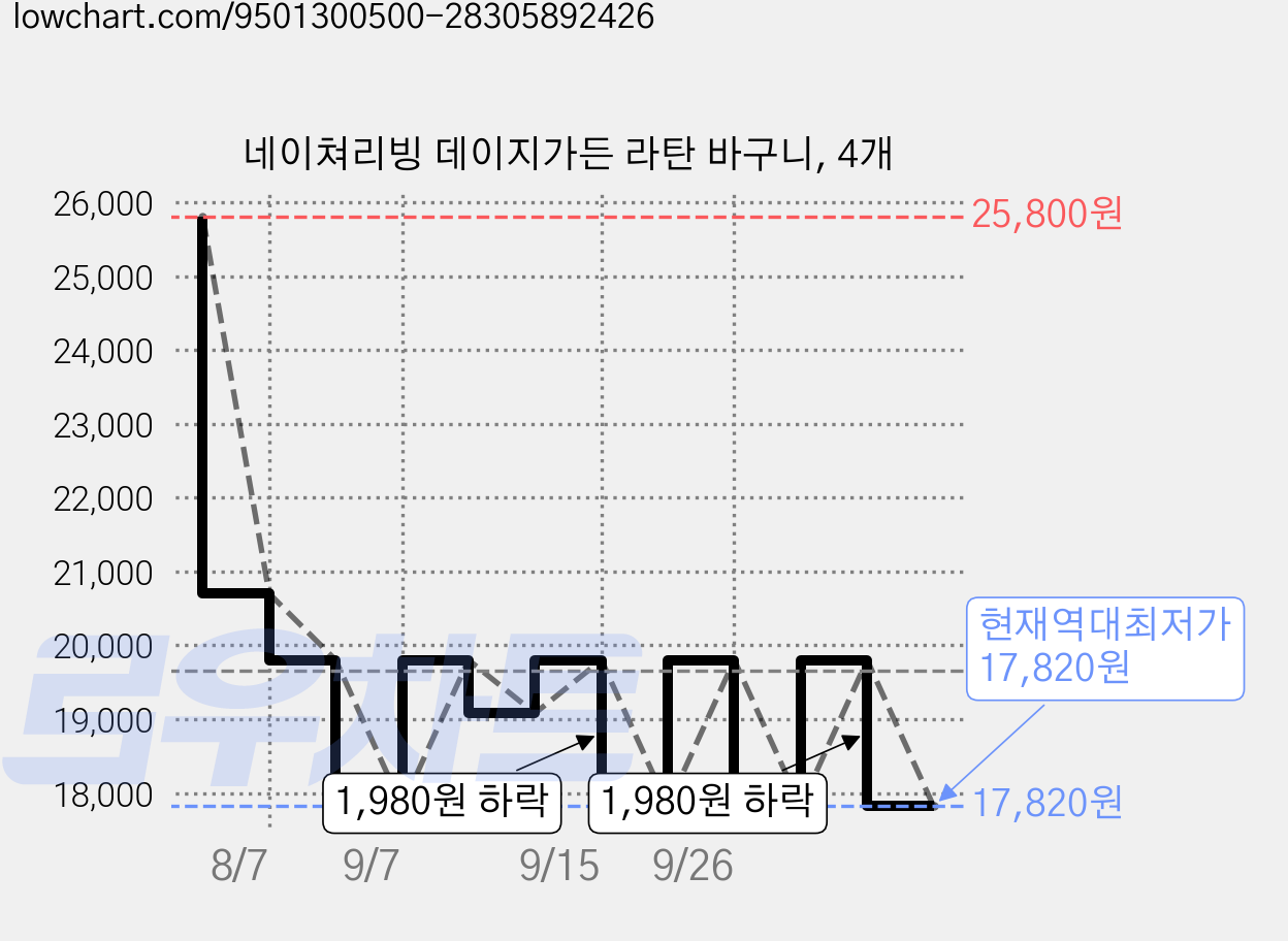 네이쳐리빙 데이지가든 라탄 바구니, 4개 가격 변동 차트, 현재가 17,820원, 역대최저가