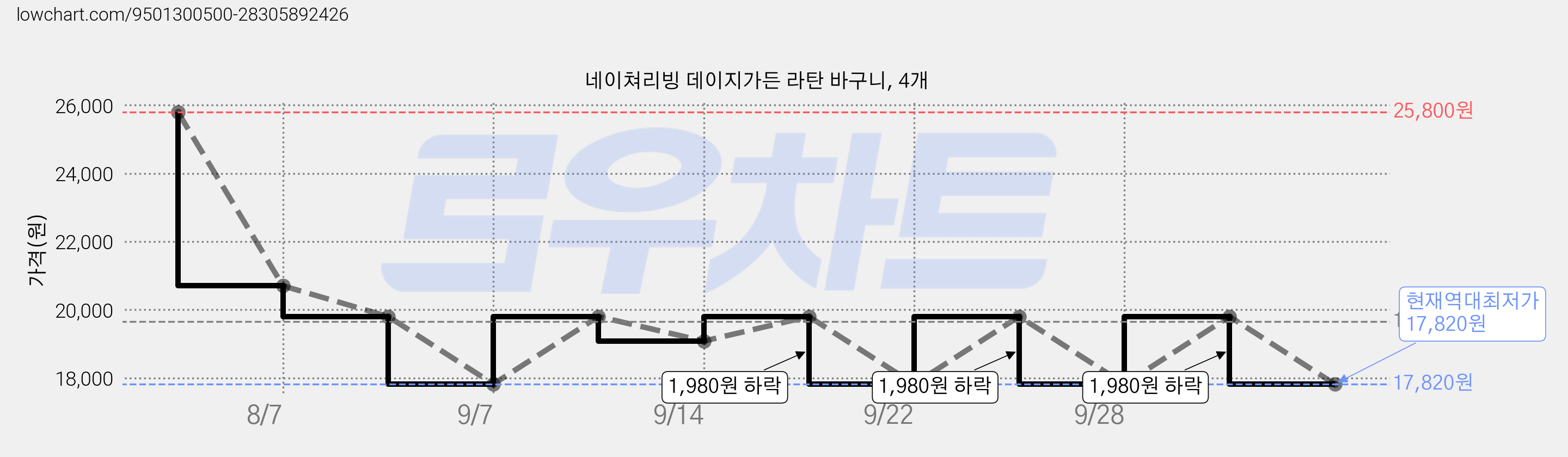 네이쳐리빙 데이지가든 라탄 바구니, 4개 가격 변동 차트, 현재가 17,820원, 역대최저가