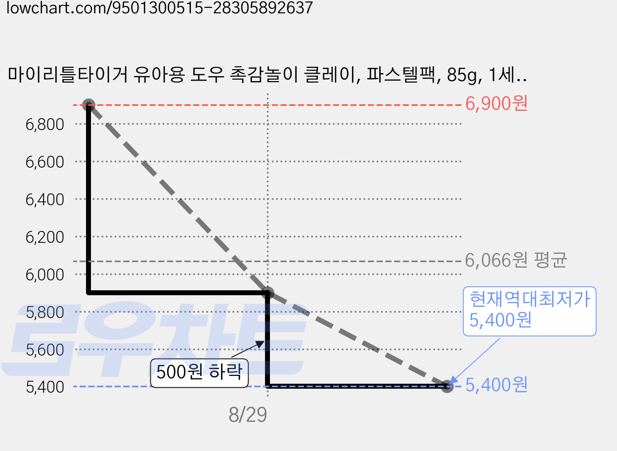 마이리틀타이거 유아용 도우 촉감놀이 클레이, 파스텔팩, 85g, 1세트 가격 변동 차트, 현재가 5,400원, 역대최저가