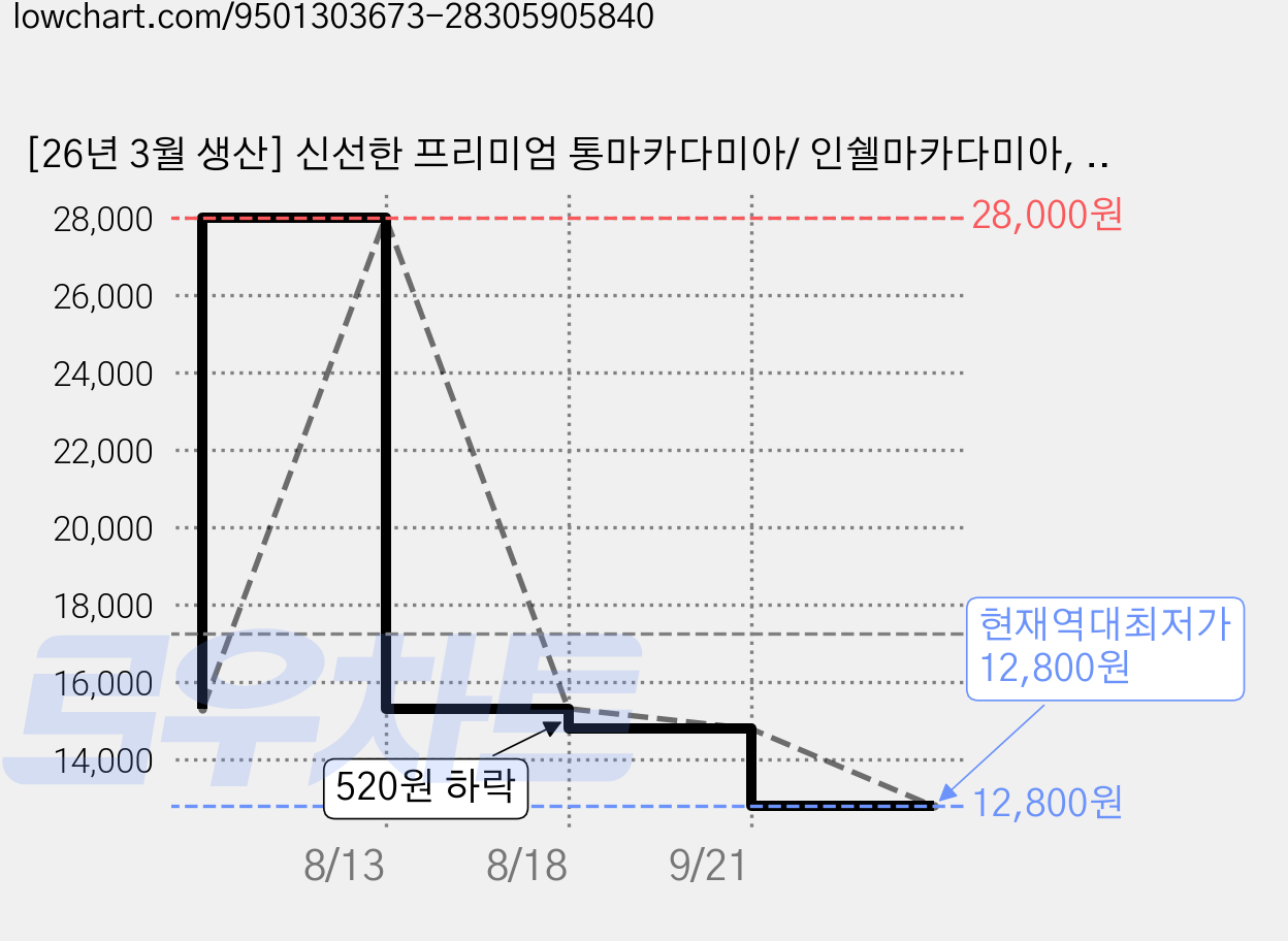 [26년 3월 생산] 신선한 프리미엄 통마카다미아/ 인쉘마카다미아, 500g, 1개 가격 변동 차트, 현재가 12,800원, 역대최저가