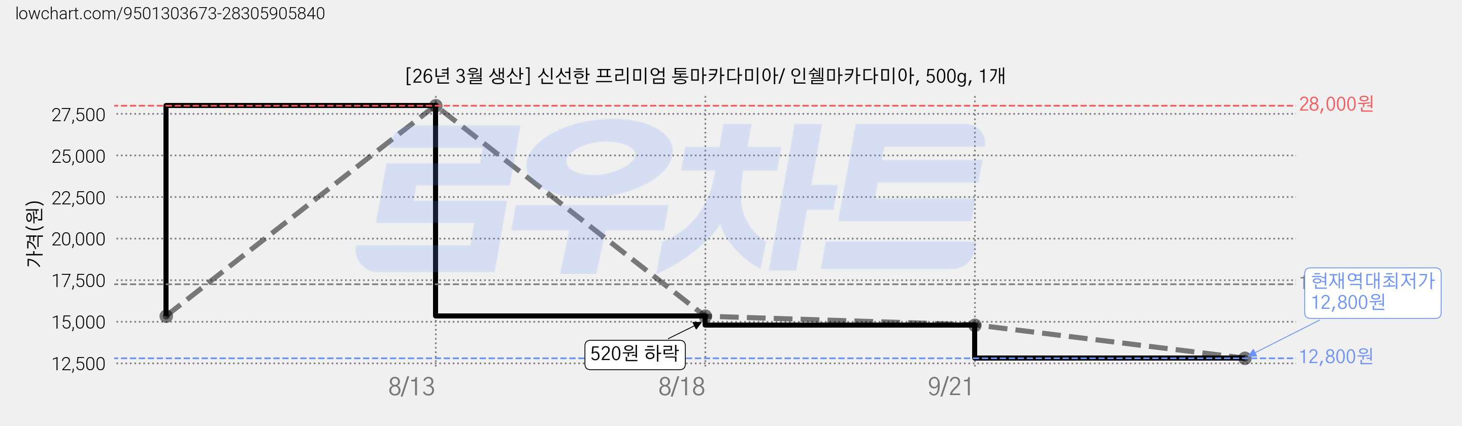 [26년 3월 생산] 신선한 프리미엄 통마카다미아/ 인쉘마카다미아, 500g, 1개 가격 변동 차트, 현재가 12,800원, 역대최저가